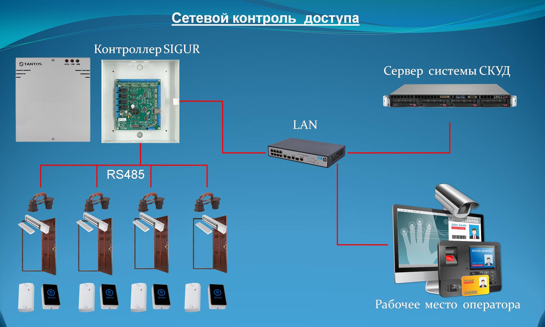 Контроль доступа СКУД