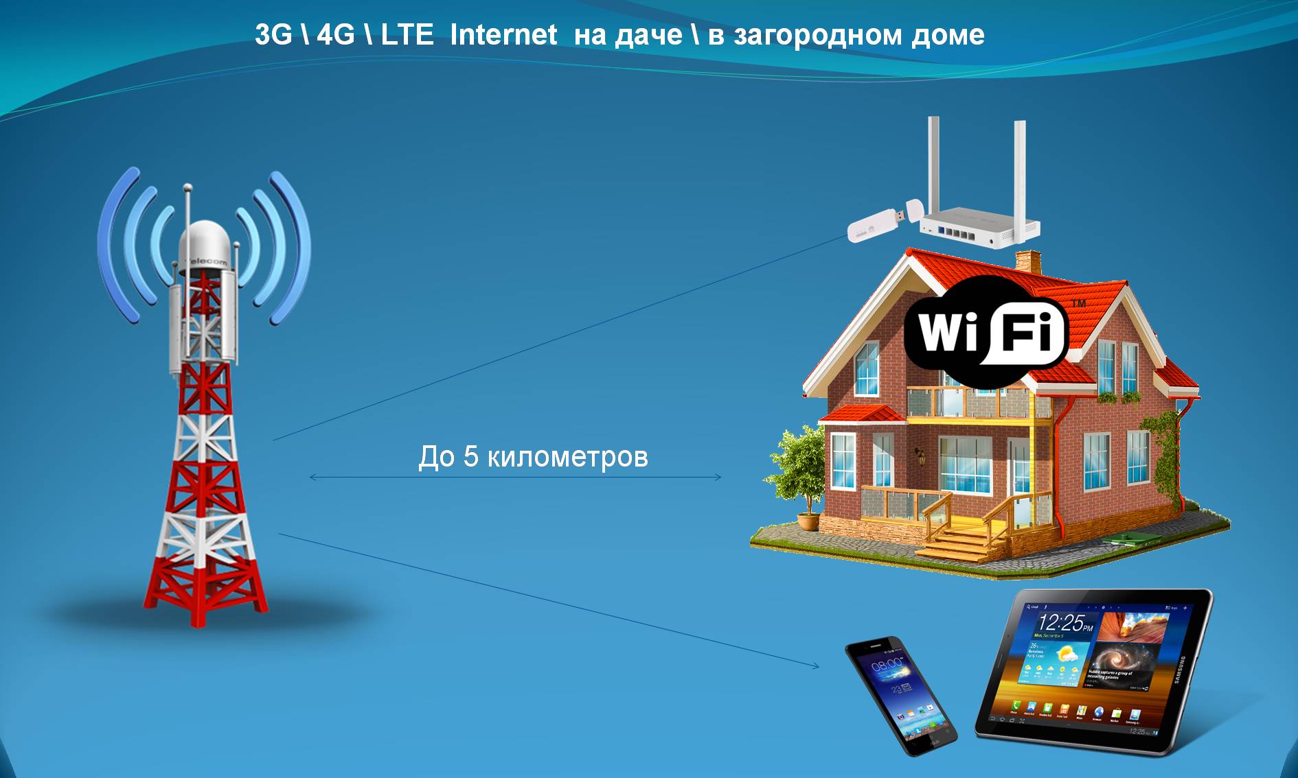 3G \ 4G \ LTE интернет 