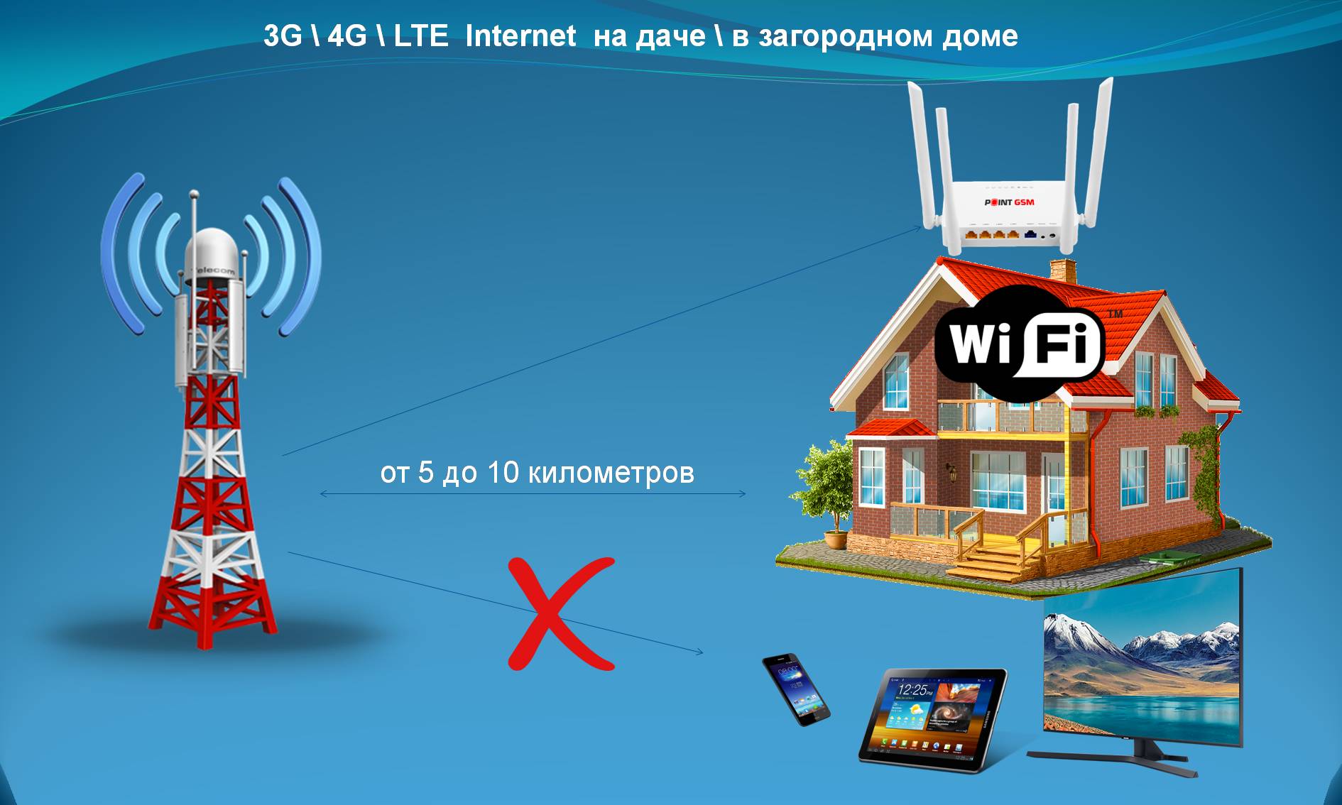 3G \ 4G \ LTE интернет